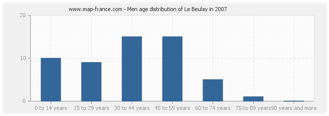 Men age distribution of Le Beulay in 2007